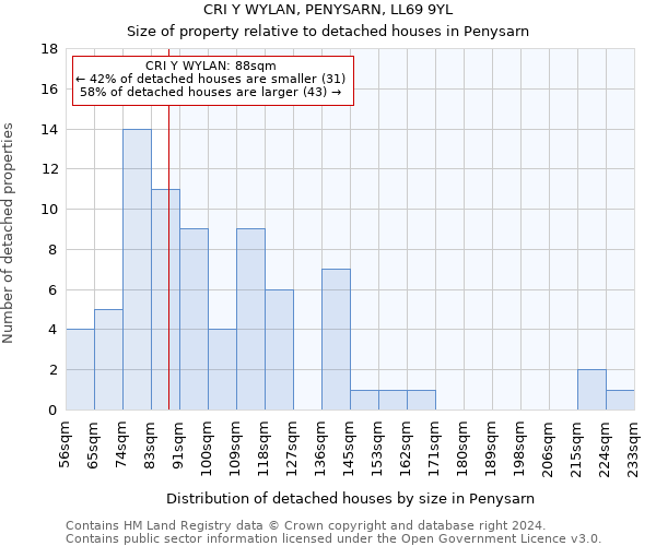 CRI Y WYLAN, PENYSARN, LL69 9YL: Size of property relative to detached houses in Penysarn