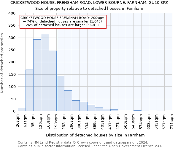 CRICKETWOOD HOUSE, FRENSHAM ROAD, LOWER BOURNE, FARNHAM, GU10 3PZ: Size of property relative to detached houses in Farnham