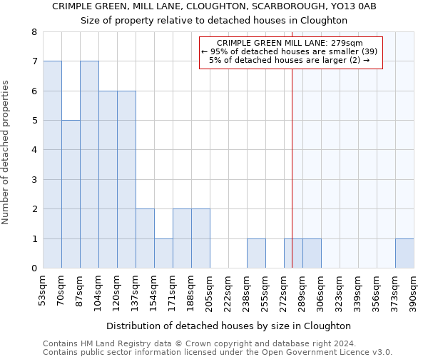CRIMPLE GREEN, MILL LANE, CLOUGHTON, SCARBOROUGH, YO13 0AB: Size of property relative to detached houses in Cloughton