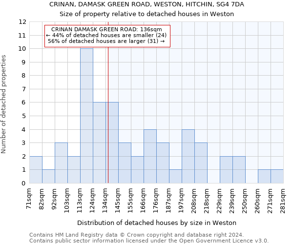 CRINAN, DAMASK GREEN ROAD, WESTON, HITCHIN, SG4 7DA: Size of property relative to detached houses in Weston