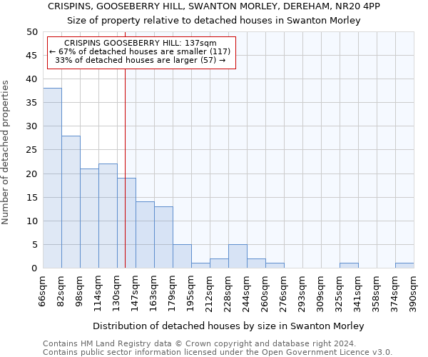 CRISPINS, GOOSEBERRY HILL, SWANTON MORLEY, DEREHAM, NR20 4PP: Size of property relative to detached houses in Swanton Morley