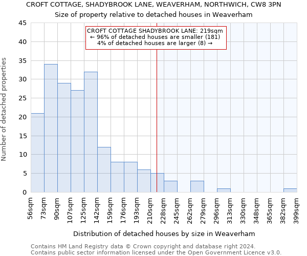 CROFT COTTAGE, SHADYBROOK LANE, WEAVERHAM, NORTHWICH, CW8 3PN: Size of property relative to detached houses in Weaverham