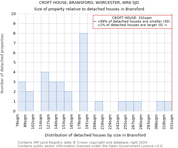 CROFT HOUSE, BRANSFORD, WORCESTER, WR6 5JD: Size of property relative to detached houses in Bransford