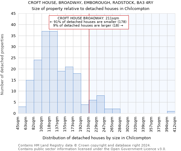 CROFT HOUSE, BROADWAY, EMBOROUGH, RADSTOCK, BA3 4RY: Size of property relative to detached houses in Chilcompton