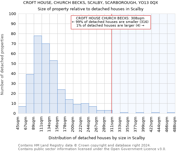 CROFT HOUSE, CHURCH BECKS, SCALBY, SCARBOROUGH, YO13 0QX: Size of property relative to detached houses in Scalby