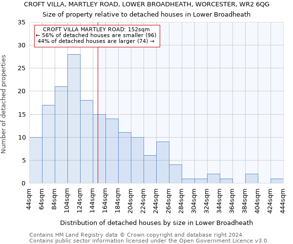CROFT VILLA, MARTLEY ROAD, LOWER BROADHEATH, WORCESTER, WR2 6QG: Size of property relative to detached houses in Lower Broadheath