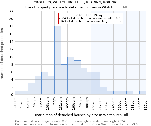 CROFTERS, WHITCHURCH HILL, READING, RG8 7PG: Size of property relative to detached houses in Whitchurch Hill