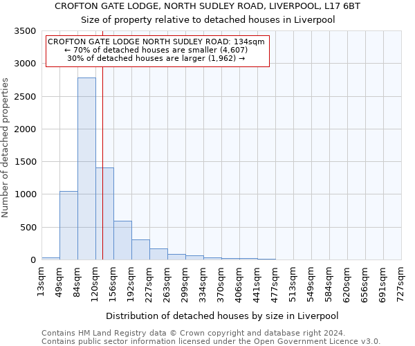 CROFTON GATE LODGE, NORTH SUDLEY ROAD, LIVERPOOL, L17 6BT: Size of property relative to detached houses in Liverpool