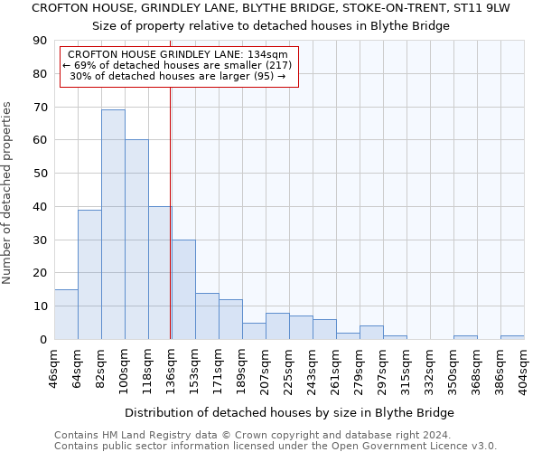 CROFTON HOUSE, GRINDLEY LANE, BLYTHE BRIDGE, STOKE-ON-TRENT, ST11 9LW: Size of property relative to detached houses in Blythe Bridge