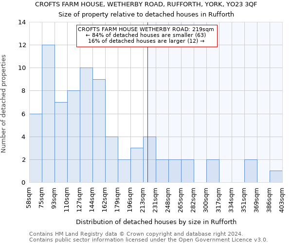 CROFTS FARM HOUSE, WETHERBY ROAD, RUFFORTH, YORK, YO23 3QF: Size of property relative to detached houses in Rufforth