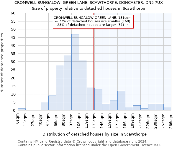 CROMWELL BUNGALOW, GREEN LANE, SCAWTHORPE, DONCASTER, DN5 7UX: Size of property relative to detached houses in Scawthorpe