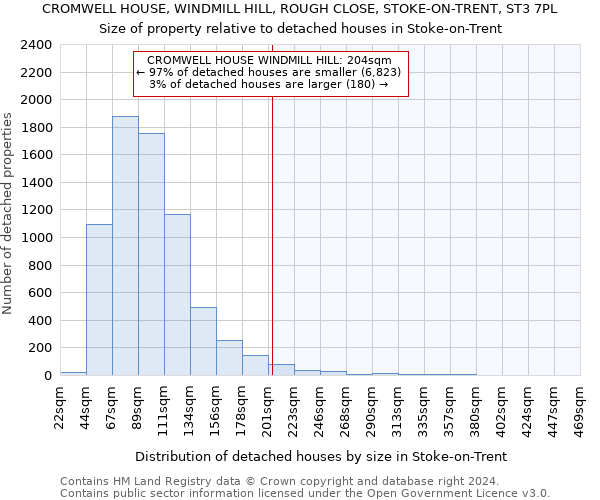 CROMWELL HOUSE, WINDMILL HILL, ROUGH CLOSE, STOKE-ON-TRENT, ST3 7PL: Size of property relative to detached houses in Stoke-on-Trent