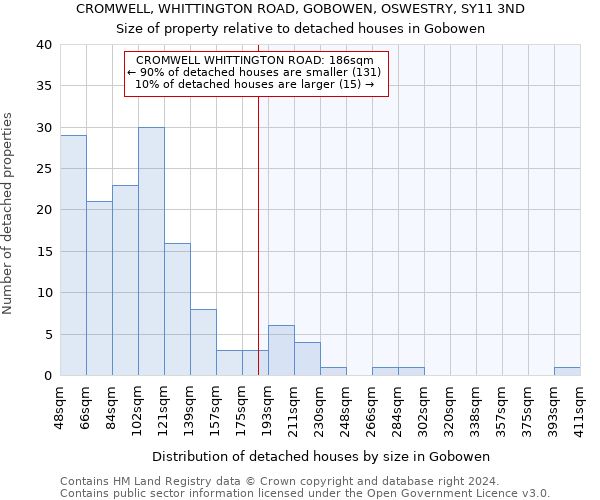 CROMWELL, WHITTINGTON ROAD, GOBOWEN, OSWESTRY, SY11 3ND: Size of property relative to detached houses in Gobowen