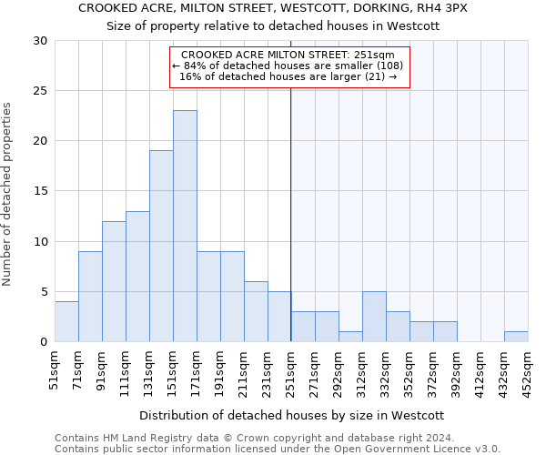 CROOKED ACRE, MILTON STREET, WESTCOTT, DORKING, RH4 3PX: Size of property relative to detached houses in Westcott