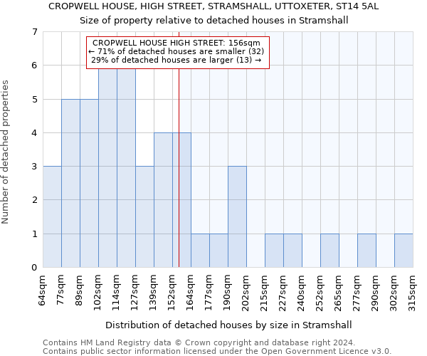 CROPWELL HOUSE, HIGH STREET, STRAMSHALL, UTTOXETER, ST14 5AL: Size of property relative to detached houses in Stramshall