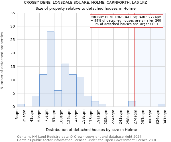 CROSBY DENE, LONSDALE SQUARE, HOLME, CARNFORTH, LA6 1PZ: Size of property relative to detached houses in Holme