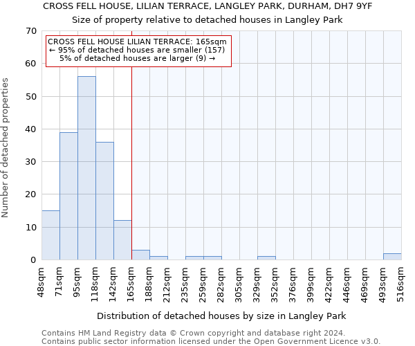CROSS FELL HOUSE, LILIAN TERRACE, LANGLEY PARK, DURHAM, DH7 9YF: Size of property relative to detached houses in Langley Park