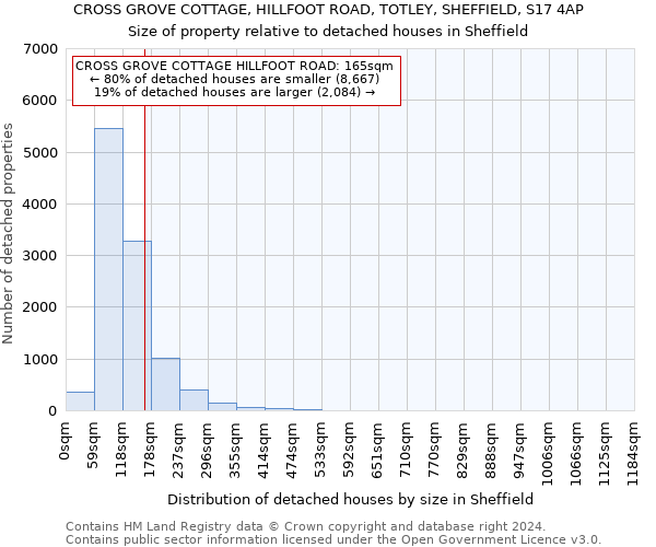 CROSS GROVE COTTAGE, HILLFOOT ROAD, TOTLEY, SHEFFIELD, S17 4AP: Size of property relative to detached houses in Sheffield