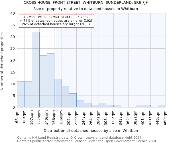 CROSS HOUSE, FRONT STREET, WHITBURN, SUNDERLAND, SR6 7JF: Size of property relative to detached houses in Whitburn