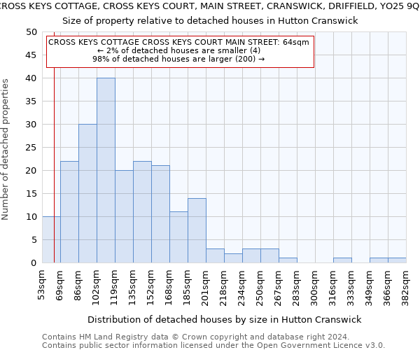 CROSS KEYS COTTAGE, CROSS KEYS COURT, MAIN STREET, CRANSWICK, DRIFFIELD, YO25 9QR: Size of property relative to detached houses in Hutton Cranswick