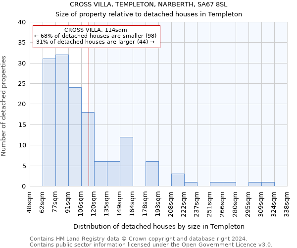 CROSS VILLA, TEMPLETON, NARBERTH, SA67 8SL: Size of property relative to detached houses in Templeton