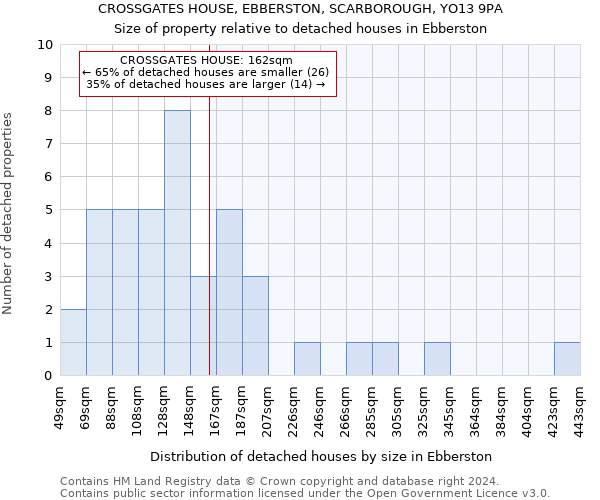 CROSSGATES HOUSE, EBBERSTON, SCARBOROUGH, YO13 9PA: Size of property relative to detached houses in Ebberston
