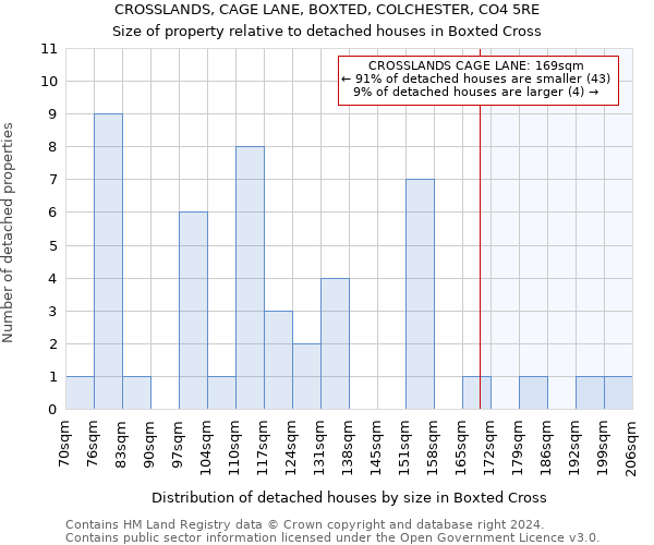 CROSSLANDS, CAGE LANE, BOXTED, COLCHESTER, CO4 5RE: Size of property relative to detached houses in Boxted Cross
