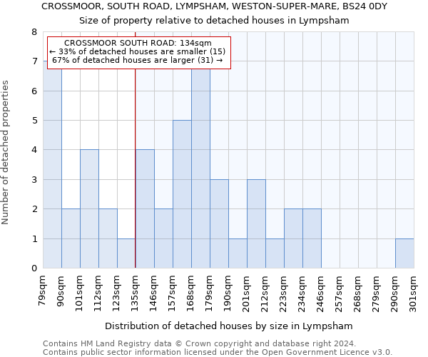 CROSSMOOR, SOUTH ROAD, LYMPSHAM, WESTON-SUPER-MARE, BS24 0DY: Size of property relative to detached houses in Lympsham