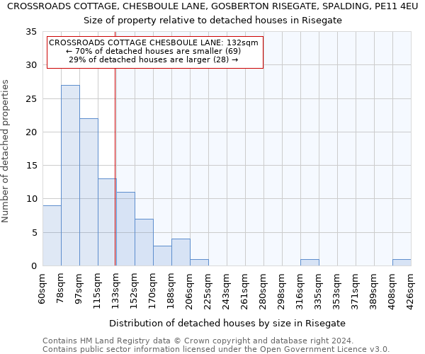 CROSSROADS COTTAGE, CHESBOULE LANE, GOSBERTON RISEGATE, SPALDING, PE11 4EU: Size of property relative to detached houses in Risegate