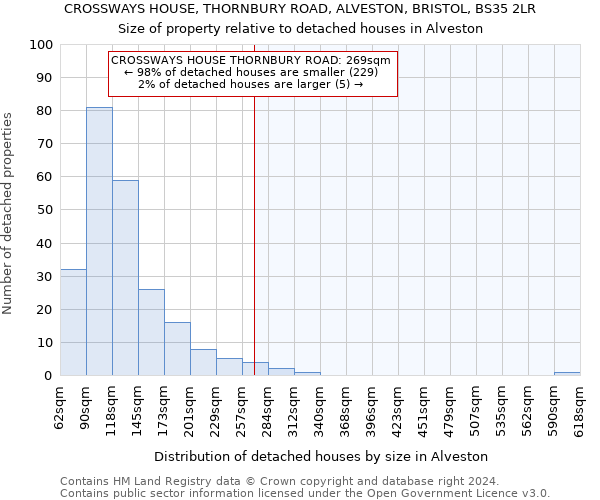 CROSSWAYS HOUSE, THORNBURY ROAD, ALVESTON, BRISTOL, BS35 2LR: Size of property relative to detached houses in Alveston