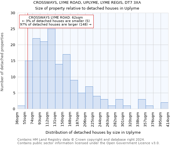 CROSSWAYS, LYME ROAD, UPLYME, LYME REGIS, DT7 3XA: Size of property relative to detached houses in Uplyme
