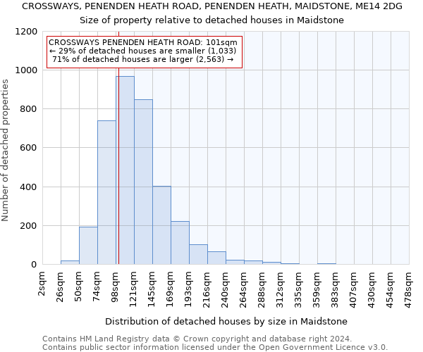 CROSSWAYS, PENENDEN HEATH ROAD, PENENDEN HEATH, MAIDSTONE, ME14 2DG: Size of property relative to detached houses in Maidstone