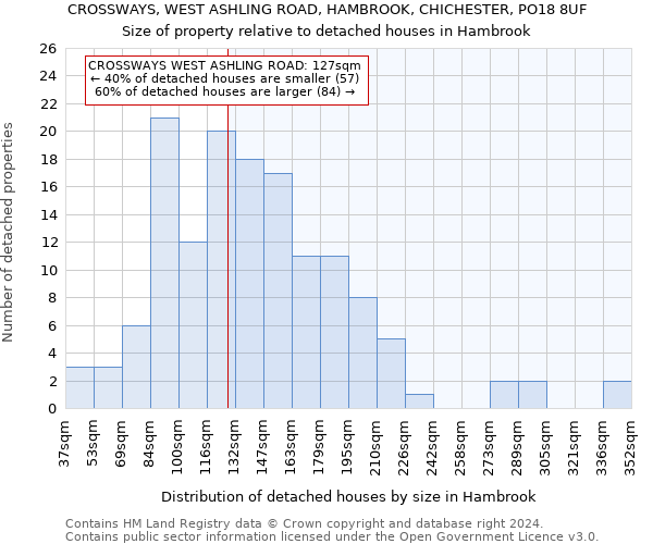CROSSWAYS, WEST ASHLING ROAD, HAMBROOK, CHICHESTER, PO18 8UF: Size of property relative to detached houses in Hambrook
