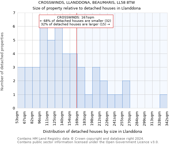 CROSSWINDS, LLANDDONA, BEAUMARIS, LL58 8TW: Size of property relative to detached houses in Llanddona