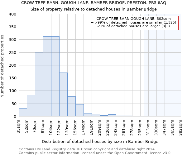CROW TREE BARN, GOUGH LANE, BAMBER BRIDGE, PRESTON, PR5 6AQ: Size of property relative to detached houses in Bamber Bridge