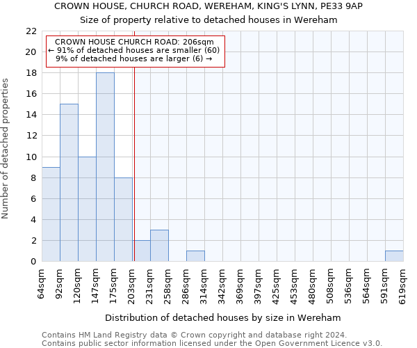 CROWN HOUSE, CHURCH ROAD, WEREHAM, KING'S LYNN, PE33 9AP: Size of property relative to detached houses in Wereham