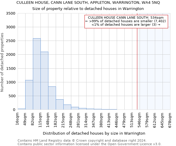 CULLEEN HOUSE, CANN LANE SOUTH, APPLETON, WARRINGTON, WA4 5NQ: Size of property relative to detached houses in Warrington