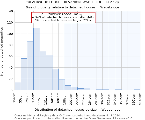 CULVERWOOD LODGE, TREVANION, WADEBRIDGE, PL27 7JY: Size of property relative to detached houses in Wadebridge