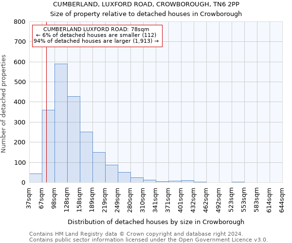 CUMBERLAND, LUXFORD ROAD, CROWBOROUGH, TN6 2PP: Size of property relative to detached houses in Crowborough