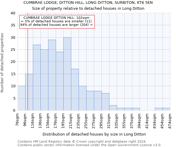CUMBRAE LODGE, DITTON HILL, LONG DITTON, SURBITON, KT6 5EN: Size of property relative to detached houses in Long Ditton