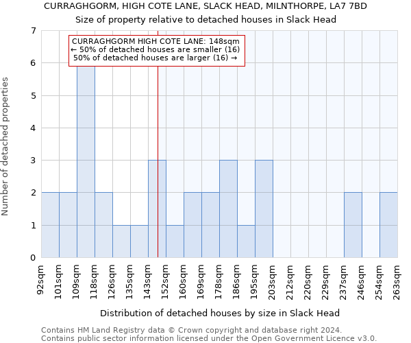 CURRAGHGORM, HIGH COTE LANE, SLACK HEAD, MILNTHORPE, LA7 7BD: Size of property relative to detached houses in Slack Head