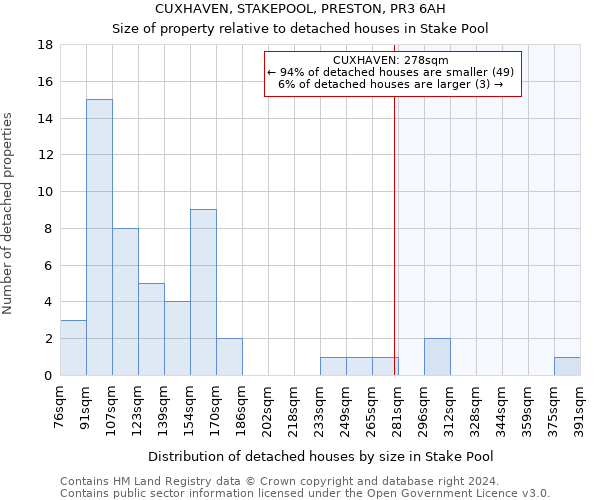 CUXHAVEN, STAKEPOOL, PRESTON, PR3 6AH: Size of property relative to detached houses in Stake Pool