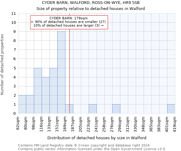 CYDER BARN, WALFORD, ROSS-ON-WYE, HR9 5SB: Size of property relative to detached houses in Walford