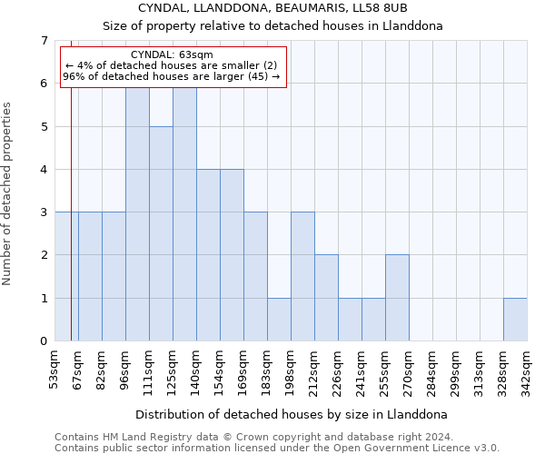 CYNDAL, LLANDDONA, BEAUMARIS, LL58 8UB: Size of property relative to detached houses in Llanddona