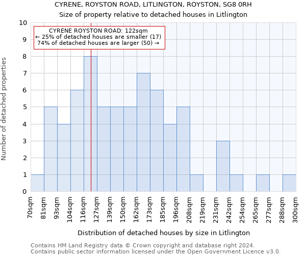 CYRENE, ROYSTON ROAD, LITLINGTON, ROYSTON, SG8 0RH: Size of property relative to detached houses in Litlington