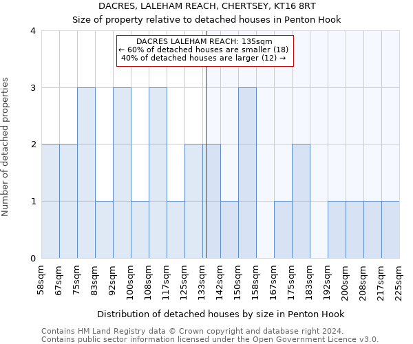 DACRES, LALEHAM REACH, CHERTSEY, KT16 8RT: Size of property relative to detached houses in Penton Hook