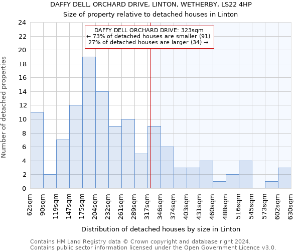 DAFFY DELL, ORCHARD DRIVE, LINTON, WETHERBY, LS22 4HP: Size of property relative to detached houses in Linton