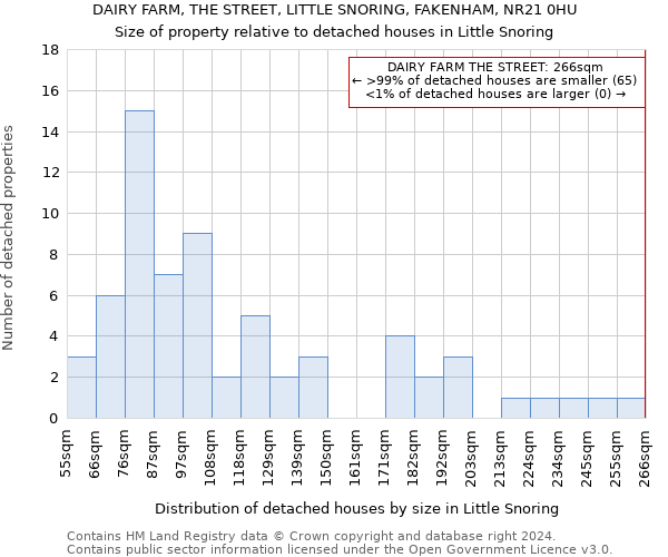 DAIRY FARM, THE STREET, LITTLE SNORING, FAKENHAM, NR21 0HU: Size of property relative to detached houses in Little Snoring