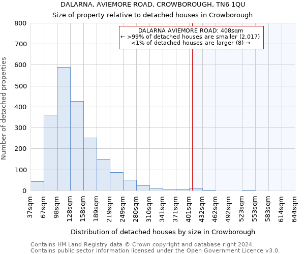DALARNA, AVIEMORE ROAD, CROWBOROUGH, TN6 1QU: Size of property relative to detached houses in Crowborough