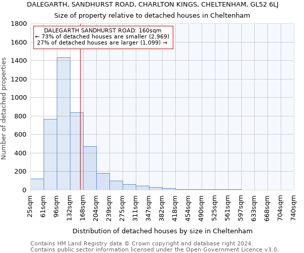 DALEGARTH, SANDHURST ROAD, CHARLTON KINGS, CHELTENHAM, GL52 6LJ: Size of property relative to detached houses in Cheltenham